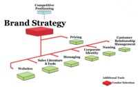 Brand strategy in the strategic marketing process