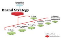 Brand Strategy Brand Strategy