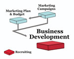 Business Development in Marketing Process
