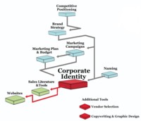 How to Develop Your Corporate Identity How to Develop Your Corporate identity