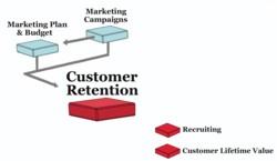 Customer Retention Strategies