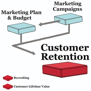 customer retention marketing strategy