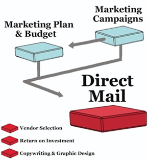 ideas for direct mail campaigns