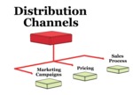 How to Develop Distribution Channels Distribution channels