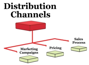 Revenue Model and Distribution Channels.