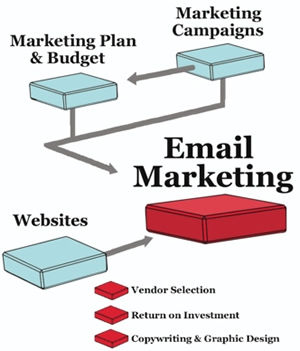 This graphic shows how other subjects affect your email marketing campaigns. BLUE subjects drive it; RED = additional tools that can improve your results.