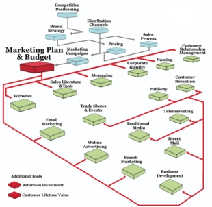 Marketing Expenses Strategy Chart