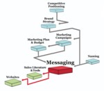 Develop Marketing Messages Marketing messages