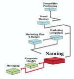 Examples of names for products and services Examples of names for products and services