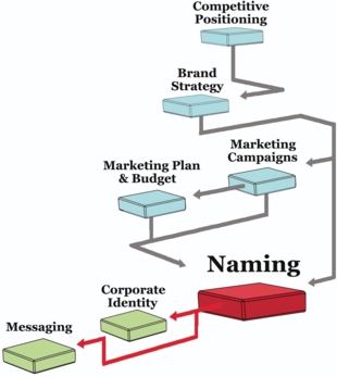 How to Name a Business Product or Service | Marketing M.O. How to Name a Business Product or Service | Marketing M.O.