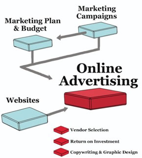 Online Advertising in Marketing Process