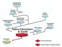 Sales Literature & Tools Develop sales literature and sales tools
