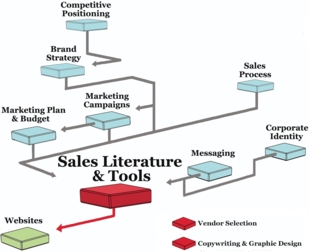 Sales literature and tools