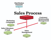 Sales process flowchart Sales process flowchart