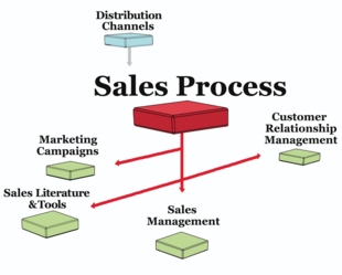 Sales Work Flow Chart