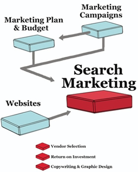 How to use search engine marketing effectively