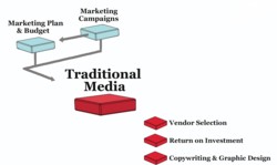 Use Traditional Media in B2B Marketing Process