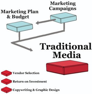 traditional media in the marketing mix