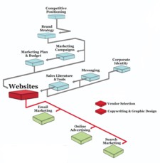 Websites in Marketing Process