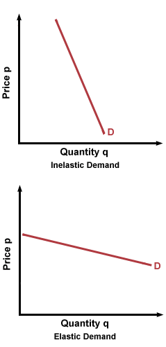 Price elasticity curve to see if lowering your prices increase profits