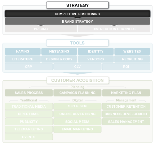 Market modification refers to a marketing strategy that __________ information