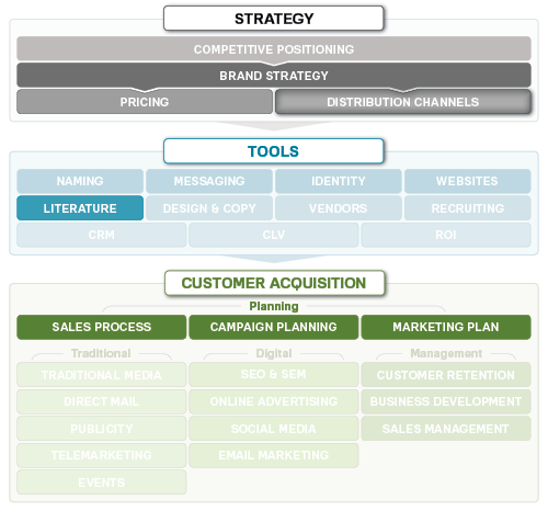 Distribution channels in a business plan