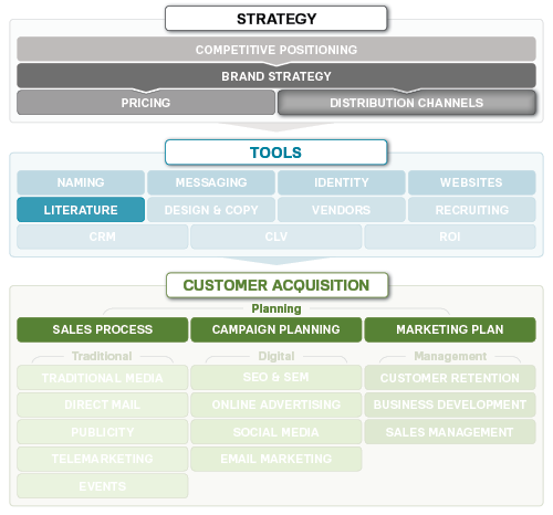 distribution channels in business plan