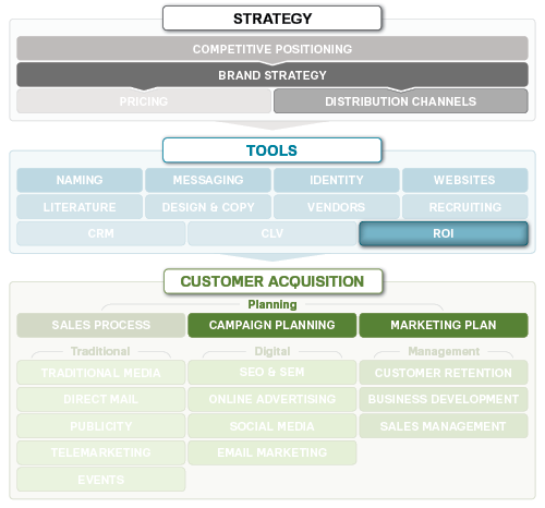 Marketing Expenses Strategy Chart