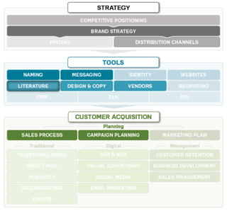 Sales Literature and Tools