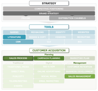 Sales process management