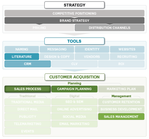 Sales And Distribution Process Flow Chart