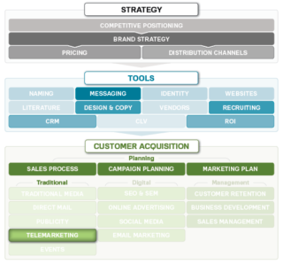 telemarketing for b2b