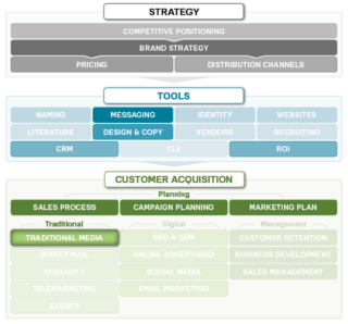 traditional media examples