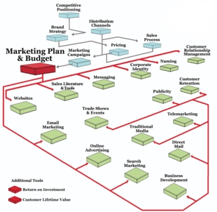 Marketing plan and budget steps