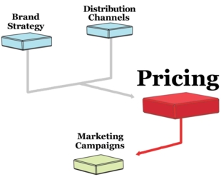 Pricing strategy in marketing plan