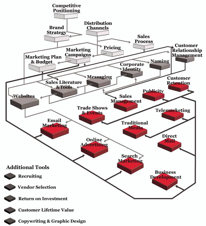 Strategic Marketing Process Map