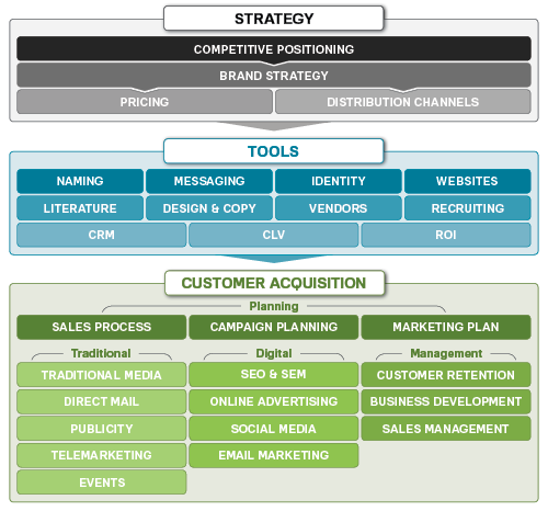 Strategic Marketing Process Map