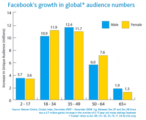 social media more popular than email