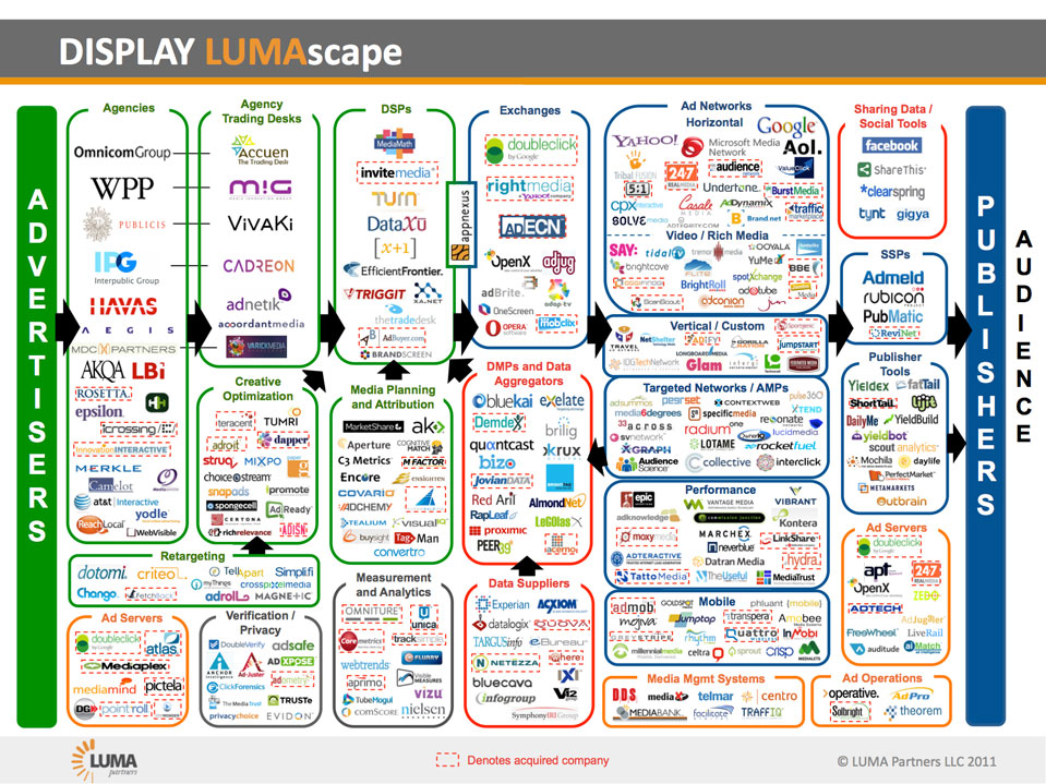 Online Advertising Landscape