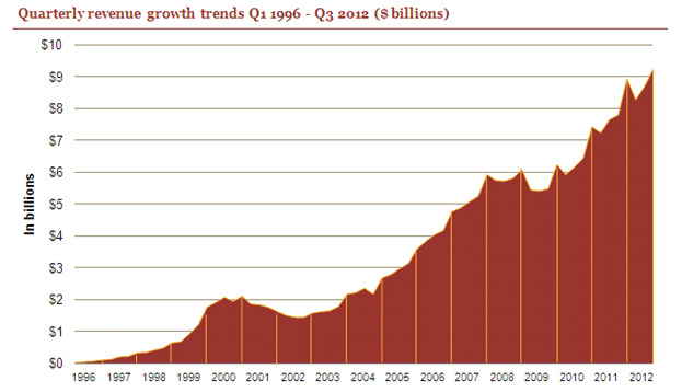 Online Advertising Revenue - Q312