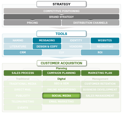 repeating the marketing process