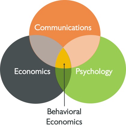 Psychology of Buyer and Behavioral Economics