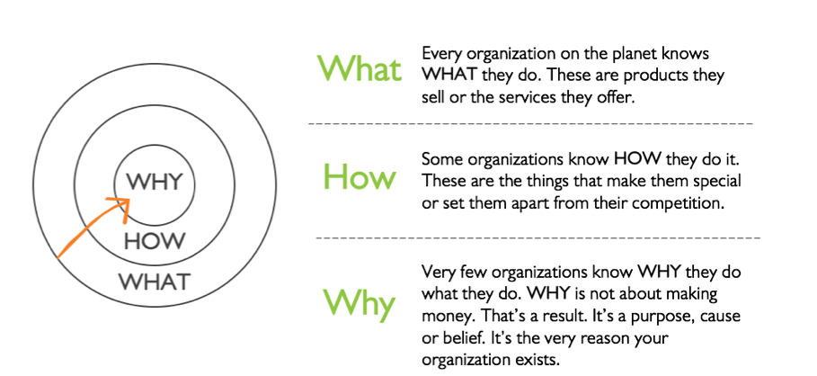 marketing with purpose start with why