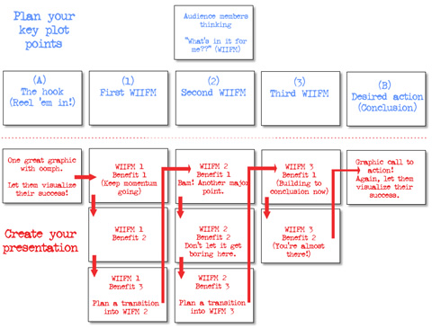 presentation storyboard example