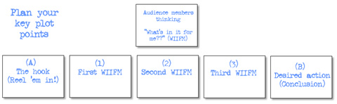 presentation storyboard